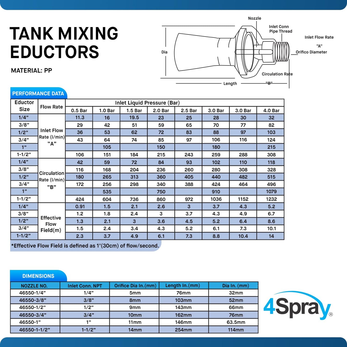 4Spray Eductor Nozzle - NPT Fluid Mixing Eductors - Glass Reinforced Polypropylene - Minimal Maintenance and Clog Resistant Tank Mixing Agitation Nozzles - 1.5 inch (20 Count)