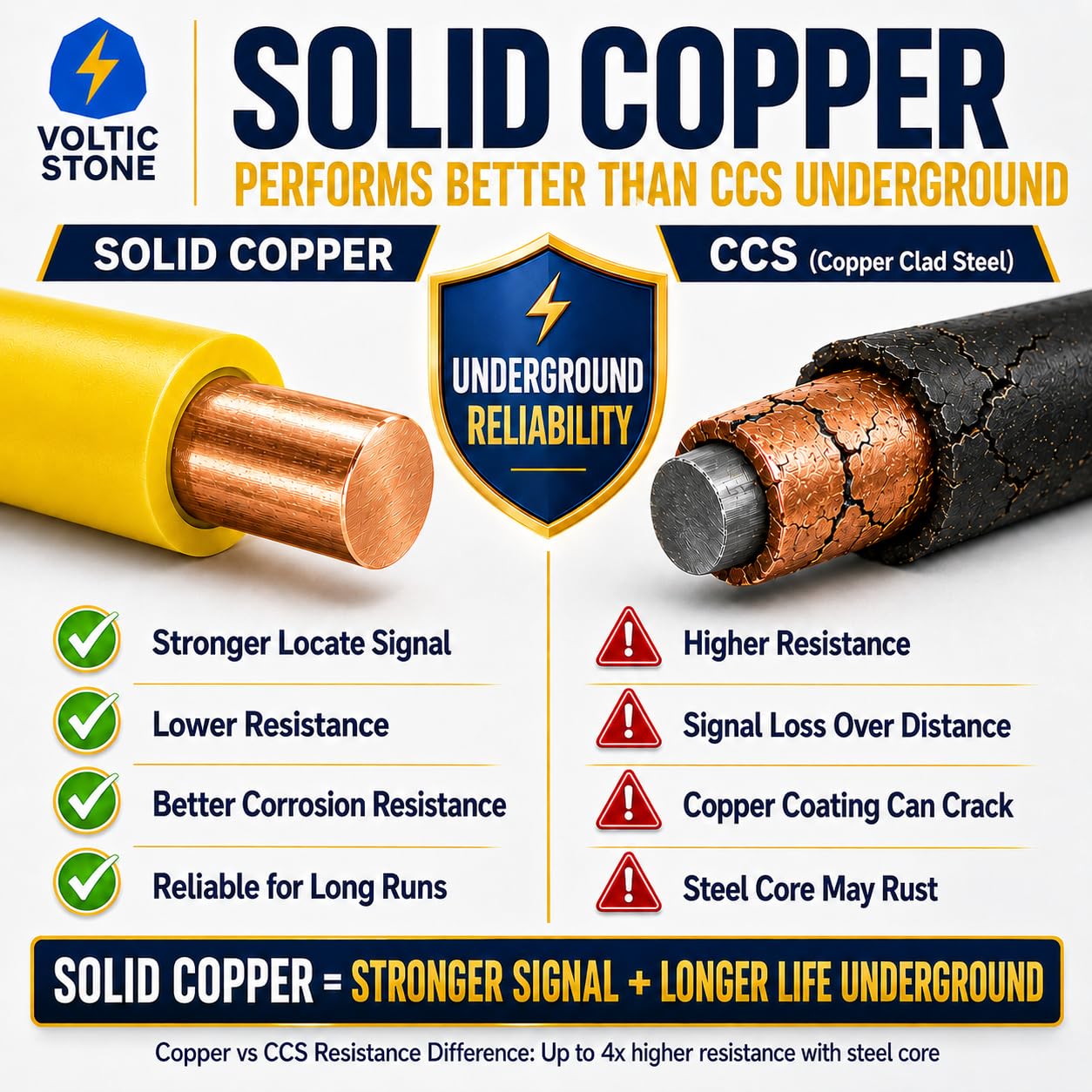 Voltic Stone 14 AWG Yellow Gas Line Tracer Wire, True Gauge 100% Solid Copper Direct Burial Underground Locating Cable, 30/600V Rated, HDPE Jacket, Corrosion-Resistant for Natural Gas & Propane