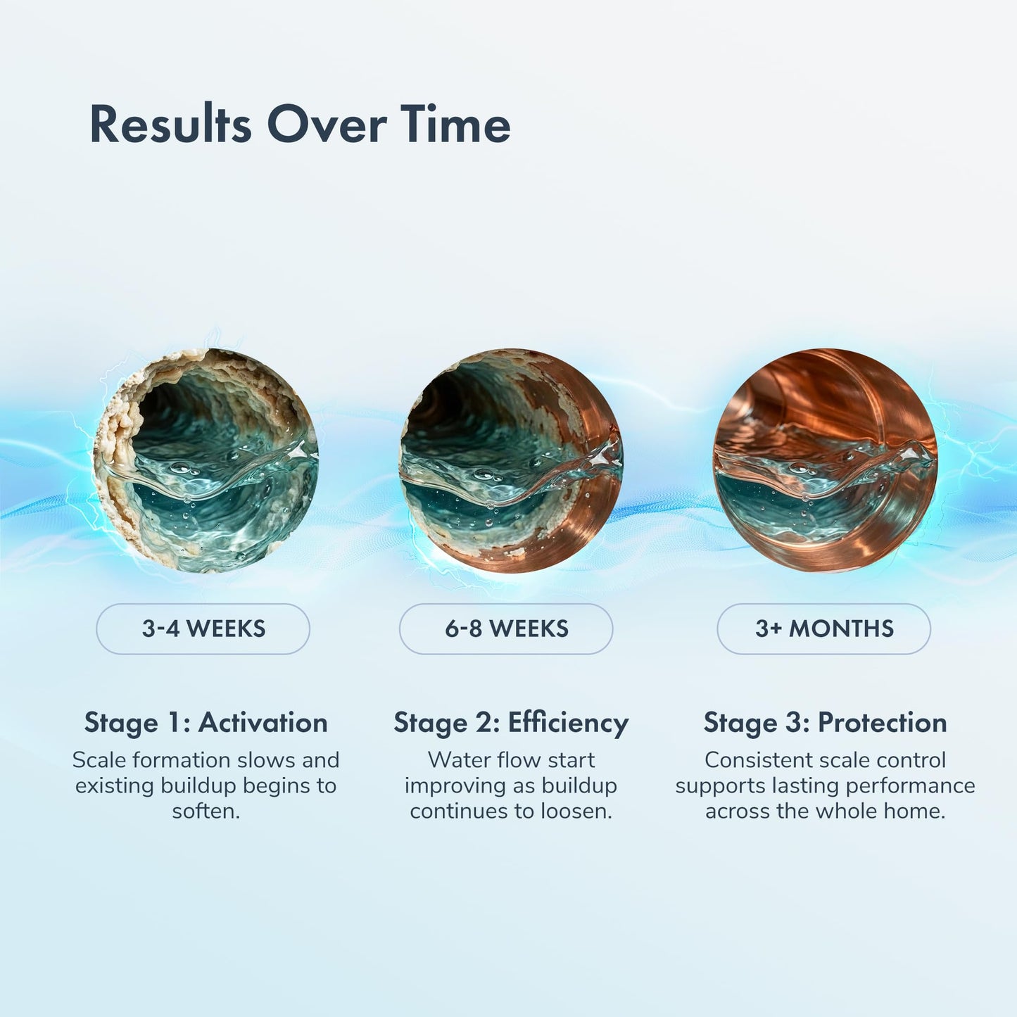 PIURIFY Over-Pipe Whole House Electronic Water Descaler System | Moderate to High Water Hardness | UP to 15 GPG / 250 PPM | 168V High-Power | Salt-Free | Renter-Friendly | Zero Maintenance (Orange)