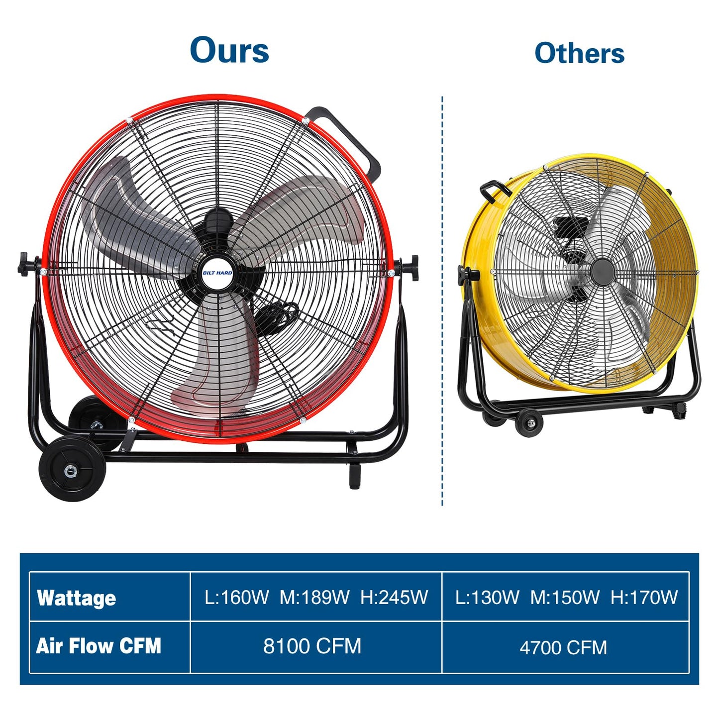 BILT HARD 24" 8100 CFM High Velocity Industrial Drum Fan, 3-Speed Heavy Duty Metal Shop Fan for Warehouse, Workshops, Garage, Factory and Basement