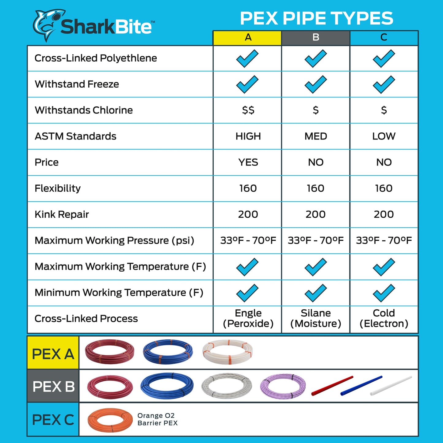 SharkBite 1 Inch x 100 Feet White PEX-A, Made in the USA, Flexible Water Pipe Tubing for Plumbing, UA80W100