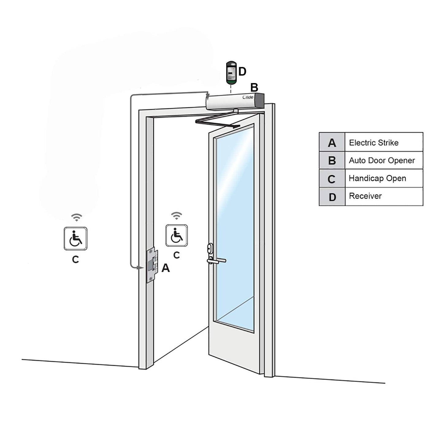 Olideauto Automatic Swing Door,ADA Door Opener AC110V Low Energy for Commercial Door with 2pcs Wireless Handicapped Push Switches