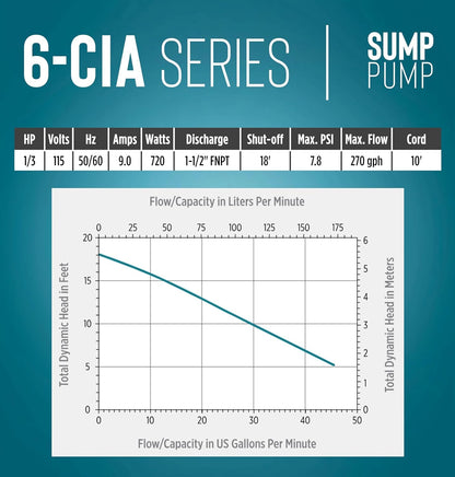 Little Giant 6-CIA 115 Volt, 1/3 HP, 2760 GPH Cast Iron Automatic Submersible Sump Pump with Integral Diaphragm Switch for Sump Systems, 10-Ft. Cord, Blue, 506158