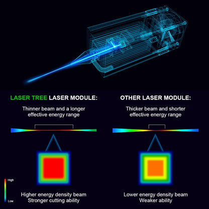 LASER TREE Laser Engraving Module, 10000mW(10W) Output Module with Air Assist System, Built-in FAC, Compressed Spot CNC Carving DIY Laser Master for Laser Cutter Engraving Machine Class 4, 12V