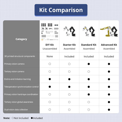 AI Robotic Arm Kit Hiwonder SO-ARM101 Embodied Imitation Learning Open Source 6-Axis Robot Arm 12 High-Torque Bus Servo Motors AI Vision Recognition (Advanced Kit, Included 3D Printed Part, Assembled)