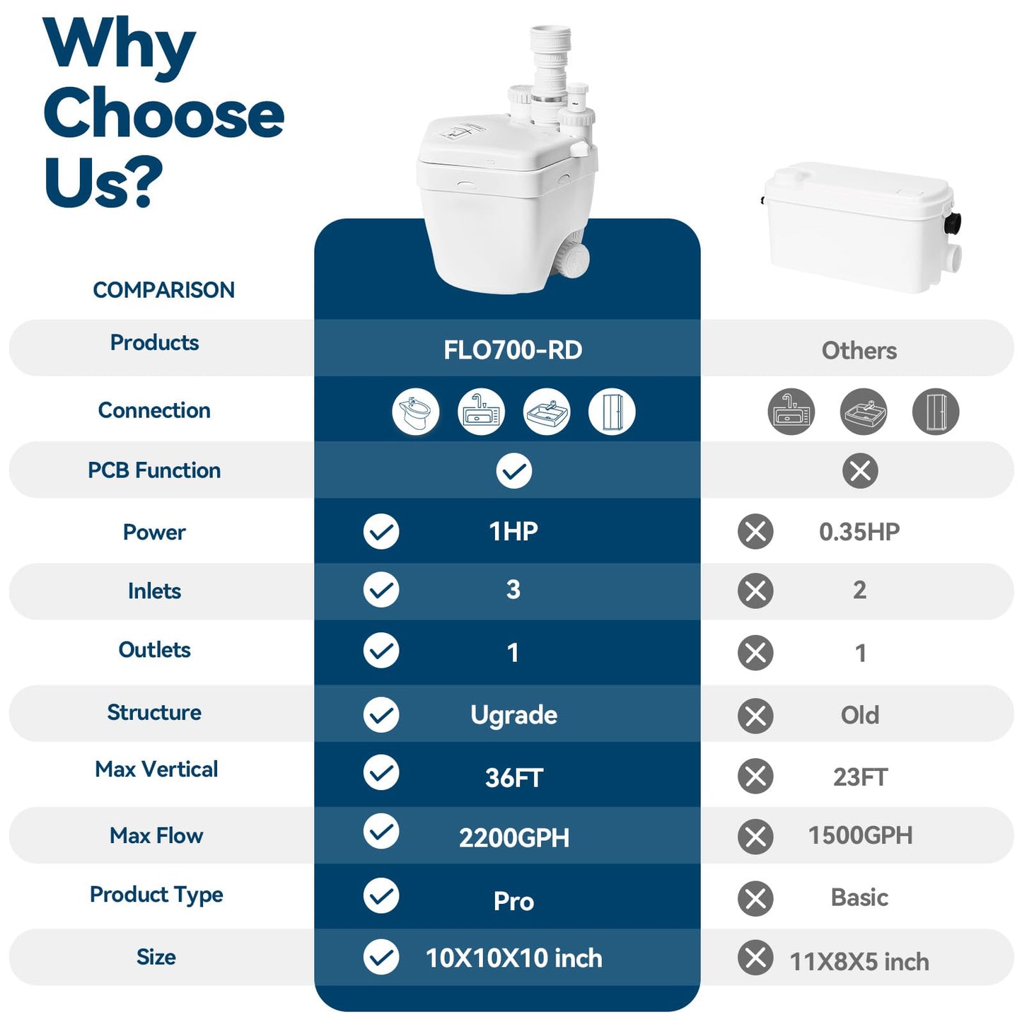 Upgraded 1 HP Utility Sink Pump with PCB Function Upflush to 36FT 2200GPH Under Sink Pump with 3 Water Inlets 1 Outlets Macerating Toilet System for Sink Shower Wash Bin Urinal Kitchen Basement
