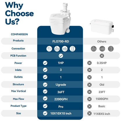 Upgraded 1 HP Utility Sink Pump with PCB Function Upflush to 36FT 2200GPH Under Sink Pump with 3 Water Inlets 1 Outlets Macerating Toilet System for Sink Shower Wash Bin Urinal Kitchen Basement