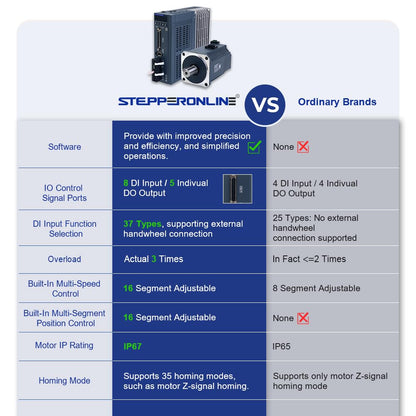 STEPPERONLINE AC Servo Motor kit A6 Series 400W Servo Motor 3000rpm 1.27Nm 17 Bit Absolute Encoder IP67 + 400W Impuls/RS485/analoger AC Servo Motor Driver+ 3.0M Cabels