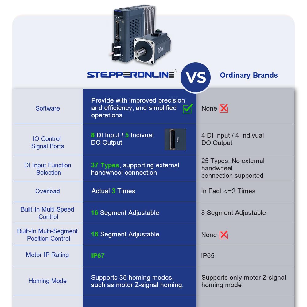 STEPPERONLINE AC Servo Motor kit A6 Series 1000W Servo Motor 3000rpm 3.18Nm with Brake 17 Bit Absolute Encoder IP67 + 1000W Impuls/RS485/analoger AC Servo Motor Driver+ 3.0M Cabels