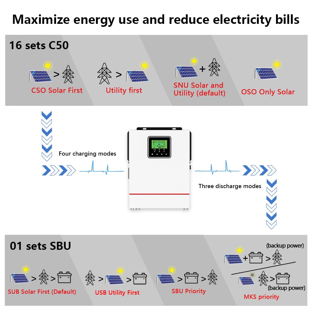 Y&H 1000W Solar Hybrid Inverter DC12V to AC230V, Off-Grid Pure Sine Wave Inverter with 40A MPPT Solar Charger Max PV 600W DC150V Input,fit for 12V Lead-Acid/Lithium Battery