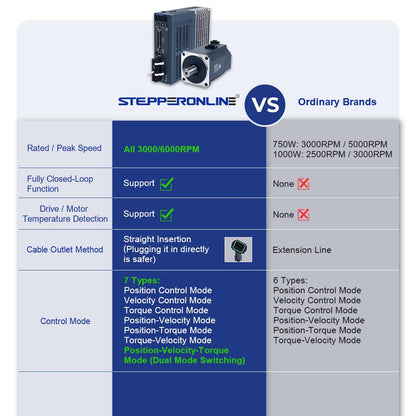 STEPPERONLINE AC Servo Motor kit A6 Series 1000W Servo Motor 3000rpm 3.18Nm with Brake 17 Bit Absolute Encoder IP67 + 1000W Impuls/RS485/analoger AC Servo Motor Driver+ 3.0M Cabels