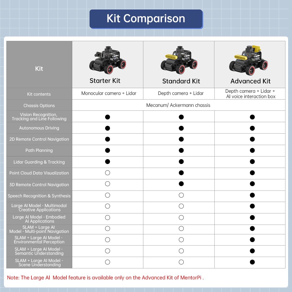 HIWONDER Robot Car with ChatGPT Large AI Models, 3D Depth Camera Ackermann Chassis ROS2-HUMBLE Lidar SLAM Mapping Navigation Autonomous Driving, MentorPi A1 Advanced Kit with Raspberry Pi5 8GB