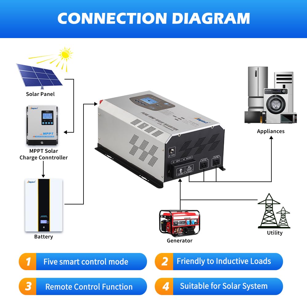Ampinvt 3000W Peak 9000W Pure Sine Wave Inverter, DC 24V to 120V AC Output with Battery AC Charger,Low Frequency Power Inverter for Truck Boat Home, Support Sealed Gel AGM Flooded Lithium Battery