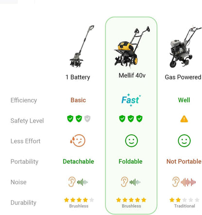 40v Cordless Brushless Tiller Cultivator Compatible with Dewalt 20v Battery(Tool Bare), 14.2in Electric Garden Rototiller, 8.7in Depth, Foldable, Adjustable Wheels for Lawn, Soil Prep,Grass Reseeding