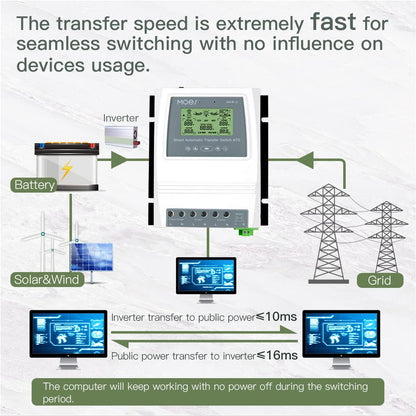 MOES Smart Automatic Transfer Switch for Off Grid Solar Wind System, Dual Power Controller 80A 8Kw Provides Automatic Power Switching Between Inverter and AC 110V, 220V, APP Remote Control with Hub