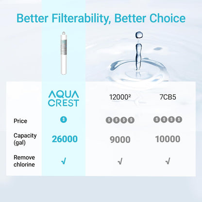 AQUA CREST I2000 2 Under Sink Water Filter, Replacement for Everpure I2000 2, EV9612-22, MC2, ESO7, MH2, EV9612-56, EV9607-25, EV9613-21, NSF/ANSI 42 Certified, 26000 Gallons, 2 Pack