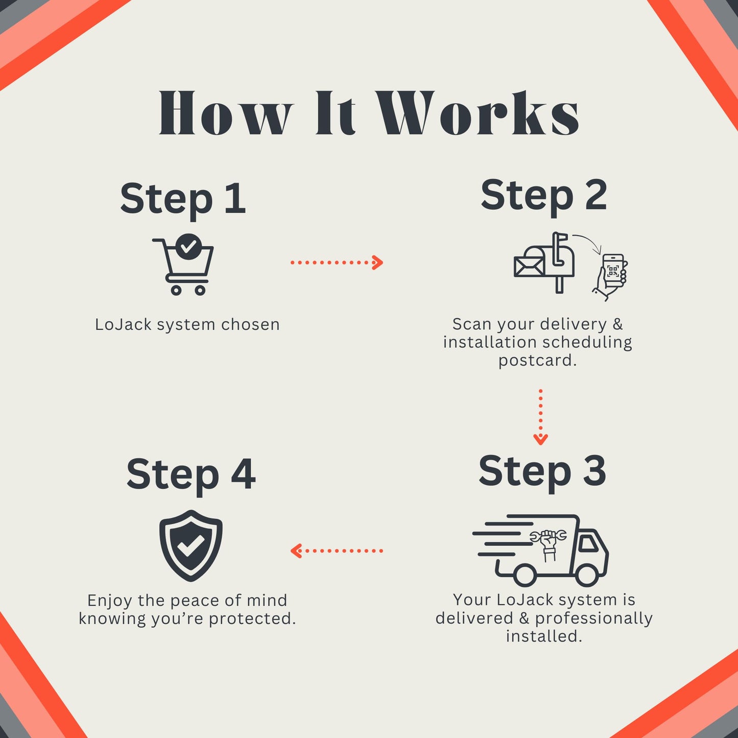 LoJack for Cars | GPS Tracker for Vehicles No Monthly Fee | Anti Theft Car Device | Professional Installation Included | Integrated with Law Enforcement (7 Years of Service)