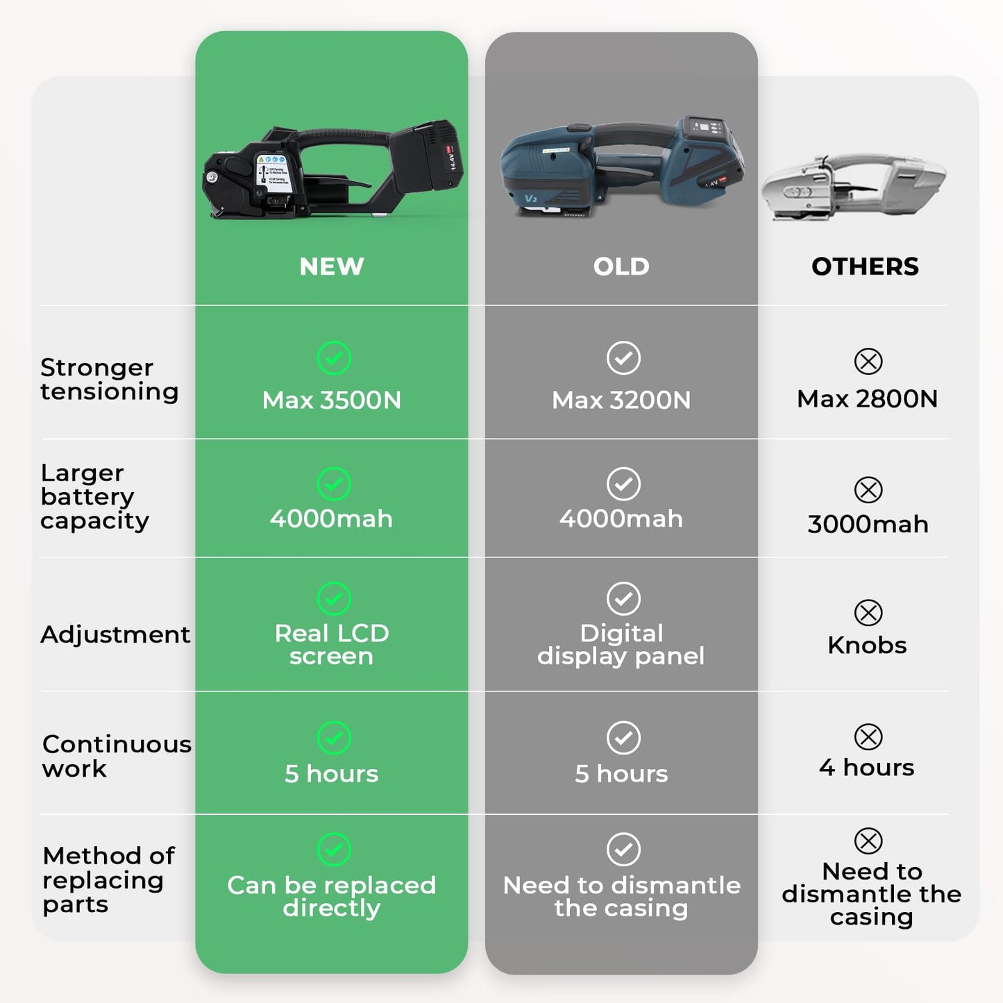 Flyrivergo 4000mah Electric Strapping Machine + Two 1046' Polyester(PET) Heavy Duty Strapping Roll (Adaptive)