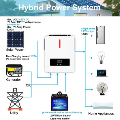 Y&H 4.2KW 24VDC Solar Hybrid Inverter AC220V Two Load Output Power, On/Off-Grid Built in 120A MPPT Solar Charger Max PV Power 6200W Input, for 48V Lead Acid/Lithium Battery, Supports Battery-Free use