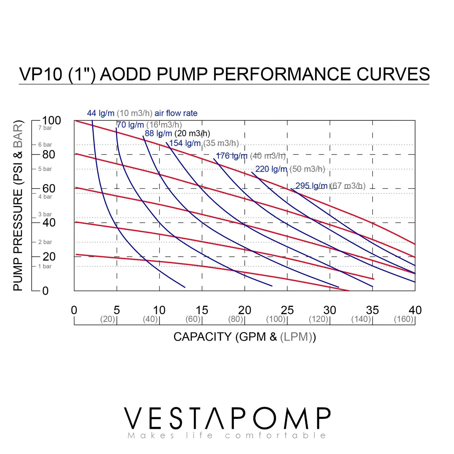 Vestapomp Air Operated Diaphragm Pump - New Version - Diaphragm Pump Air - Waste Oil AODD - Double Pneumatic Transfer (1 inch Discharge, Aluminum Body + Nitrile 40 GPM 100 PSI)
