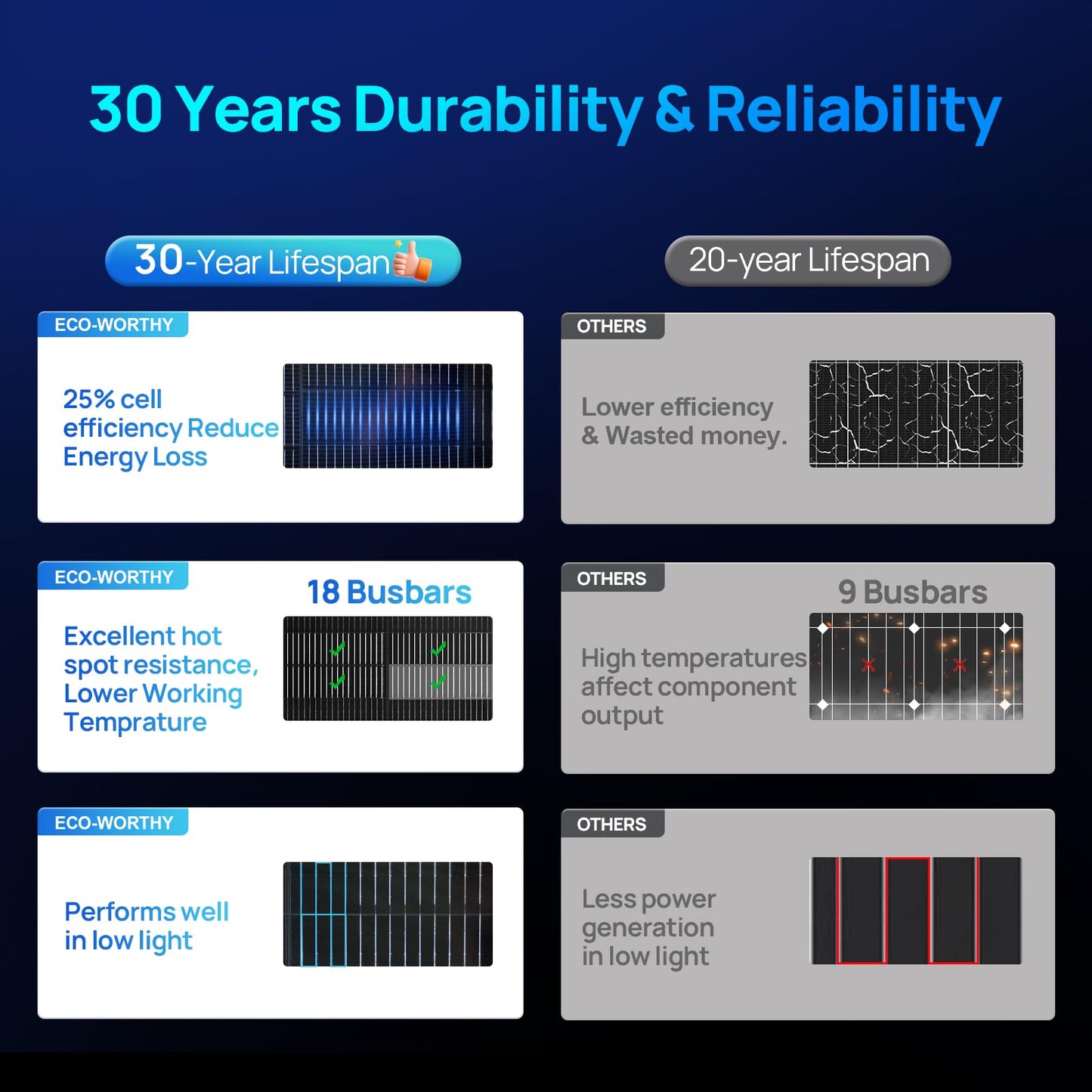 ECO-WORTHY N-Type 18BB Bifacial Solar Panels, 2PCS 195W 12 Volt Monocrystalline Solar Panel with 25% High Conversion Efficiency, Ideal for RV, Boat, Roof, Farm,Home & Off-Grid Applications