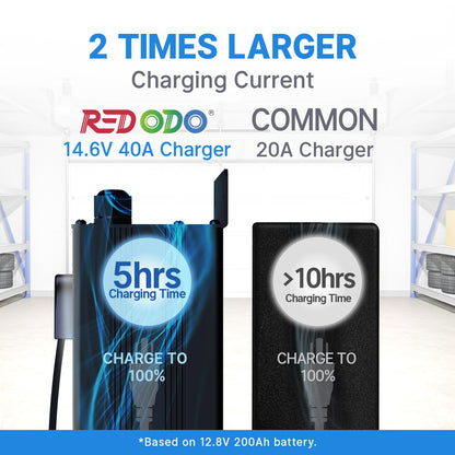 Redodo 14.6V 40A LiFePO4 Battery Charger, Dedicated Lithium Battery Charger,Upgraded Handle,Compact Durable Design with Full Protection, Perfect for 12V LiFePO4 Battery