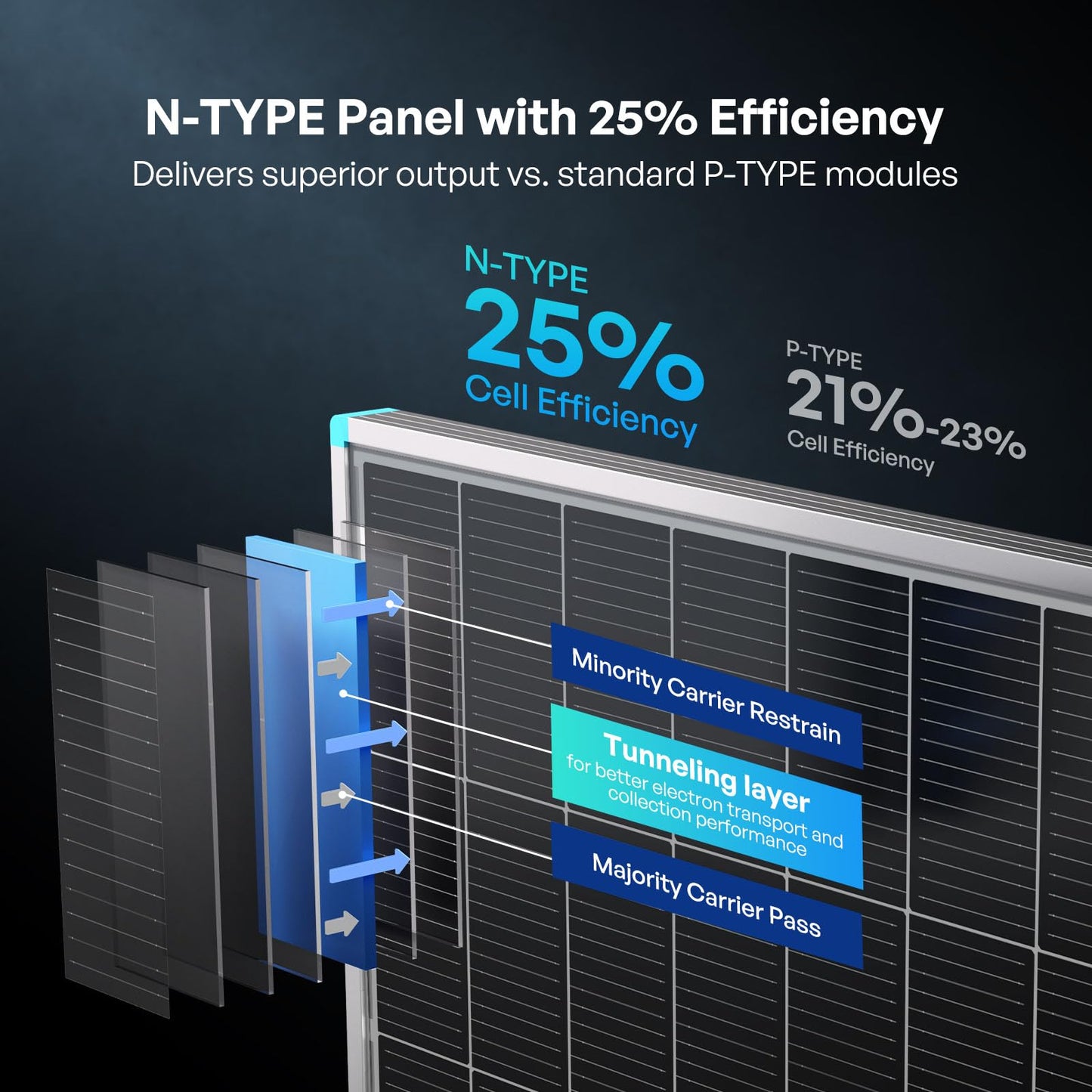 RENOGY REGO 200W Solar Panel N-Type 16BB, 24V RV Solar Panel 200 Watt, 25% High Efficiency, IP67 Monocrystalline PV Module Solar Charger for Roof Boat Camping Van Trailer Cabin Off-Grid Applications