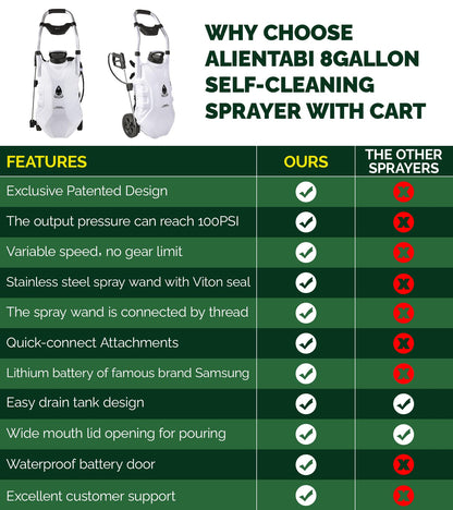 ALIENTABI 8 Gallon Backpack Sprayer with a Cart, Self-Cleaning Garden Sprayer, Heavy Duty Sprayer for Weeding, Cleaning, No Gear Limit, Variable Pressure