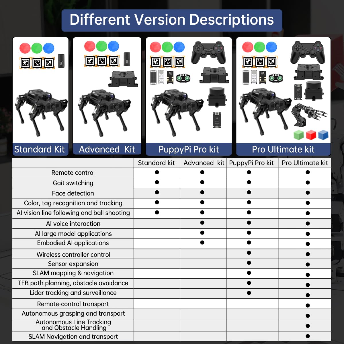PuppyPi Robot Dog with ChatGPT Large AI Models AI Embodied Intelligence ROS Robotic Dog Vision Scene Voice Understanding SLAM Mapping Navigation Bionic Quadruped Robot, Advanced Kit & RaspberryPi5 2GB