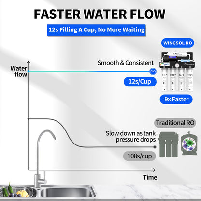 WINGSOL Reverse Osmosis Water Filter, Mineral Alkaline UV Space-Saving Tankless RO System, Remineralize pH+ 12-Layer Filtration Under Sink, NSF/ANSI 42&53&58 Certified, Plug-in Required