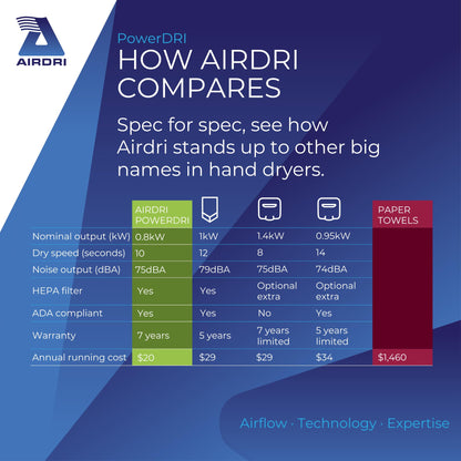 Airdri PowerDRI Automatic Hand Dryer - .8kW Low Energy Motor - 10-Sec. Dry Time - H13 HEPA Filter - 75dBA Noise Output - ADA Compliant - Ideal for High-Traffic Businesses and Venues - Stainless Steel