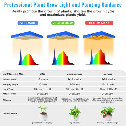 SONLIPO 240W LED Grow Light, 4x4 ft Coverage, Dimmable Full Spectrum,Timers,Daisy Chain Veg & Bloom Plant Growing Lamps for Indoor Growing Hydroponic Sunrise Sunset Grow Lights,High Yield PPFD …