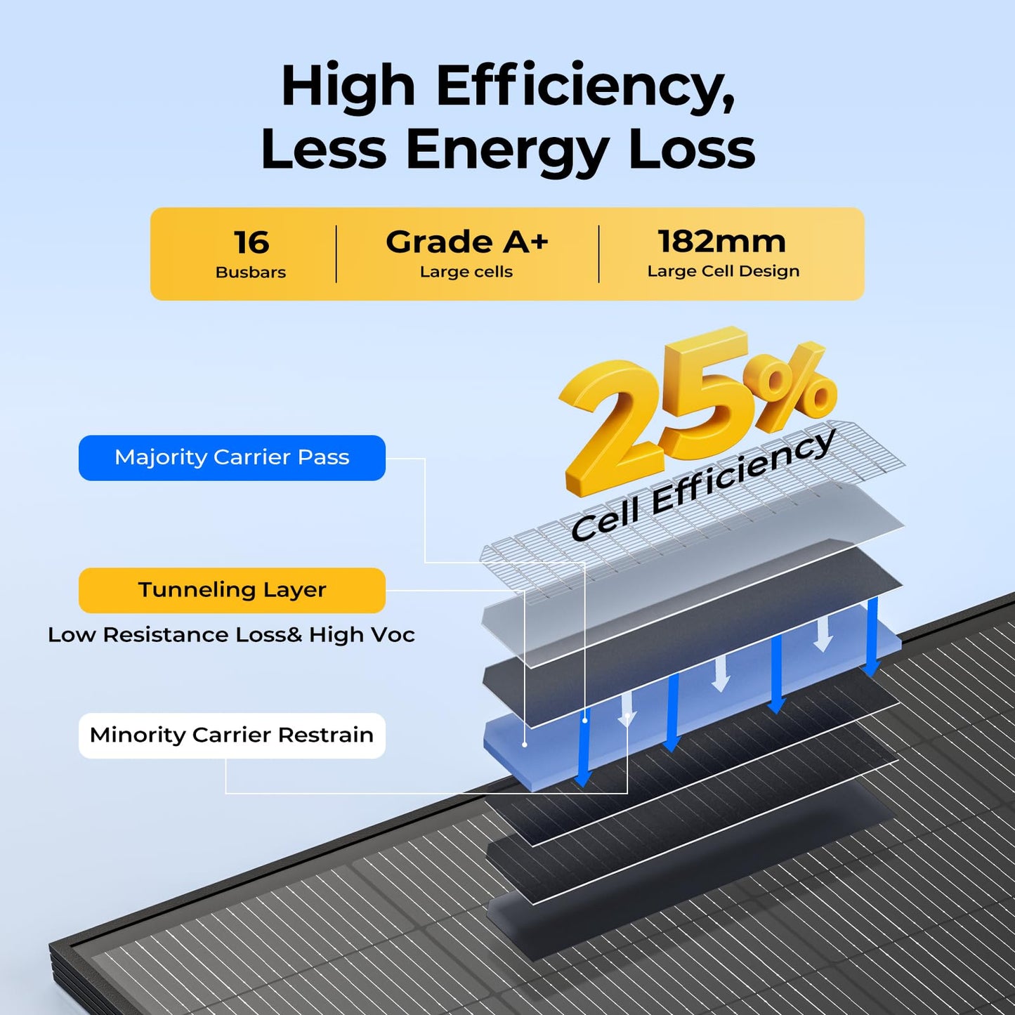 BougeRV 200 Watt Anti-Shading Solar Panel, N-Type 16BB Mono 200W Solar Panel 25% High-Efficiency for 12V/24V System, RV, Roof, Camping, Marine, Cabin, Off-Grid, Home, Golf Cart (1 Pack)