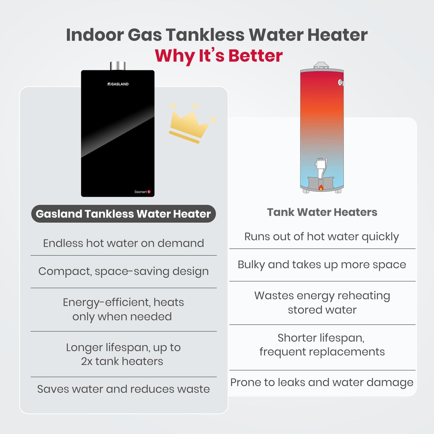 GASLAND Gasmart E 199,000 BTU Tankless Water Heater, Up to 7.6 GPM, CSA Certified Whole House Natural Gas Indoor Installation Residential On-demand Instant Hot Water Heater, CE686NG