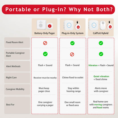 CallToU Wireless Caregiver Pager Waterproof Call Button Vibration Call Bell for Elderly at Home Disabled Patient Elderly Monitoring Nurse Calling 2 SOS Panic Buttons/Transmitters 500FT 2 Receivers
