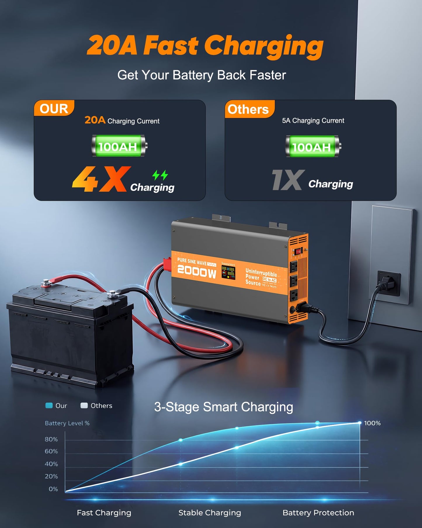 2000W Sump Pump Battery Backup, Uninterruptible Power Source with Pure Sine Wave Inverter & LCD, 10ms Auto Switch & Fast Charging for Power Outage Protection