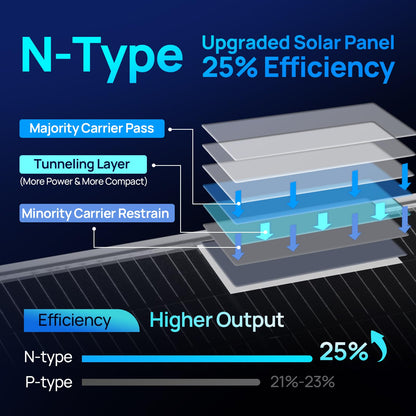ECO-WORTHY N-Type 18BB Bifacial Solar Panels, 2PCS 195W 12 Volt Monocrystalline Solar Panel with 25% High Conversion Efficiency, Ideal for RV, Boat, Roof, Farm,Home & Off-Grid Applications