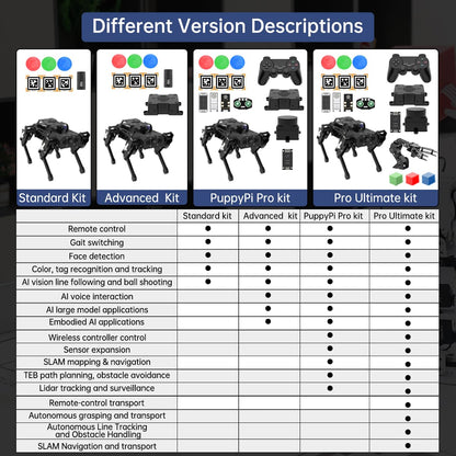 PuppyPi ROS2 Robot Dog with ChatGPT Large AI Models AI Embodied Intelligence Robotic Dog Vision Scene Voice Command Understanding Bionic Quadruped ROS Education Robot, Standard & RaspberryPi5 8GB