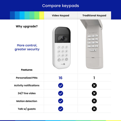 myQ Smart Garage Door Video Keypad with Wide-Angle Camera,Customizable PIN Codes,and Smartphone Control–Take Charge of Your Garage Access Works with Chamberlain, LiftMaster and Craftsman openers,White