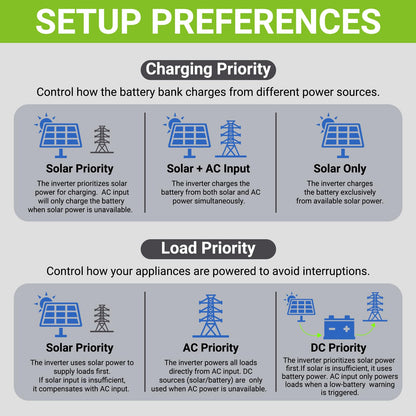 6500W Hybrid Solar Inverter 48V,Dual MPPT,300V 60A Charger,Split Phase 120V,Support Parallel Pure Sine Wave Off-Grid+On-Grid Inverter for Home Loads,Lead Acid/Lithium Battery Compatible