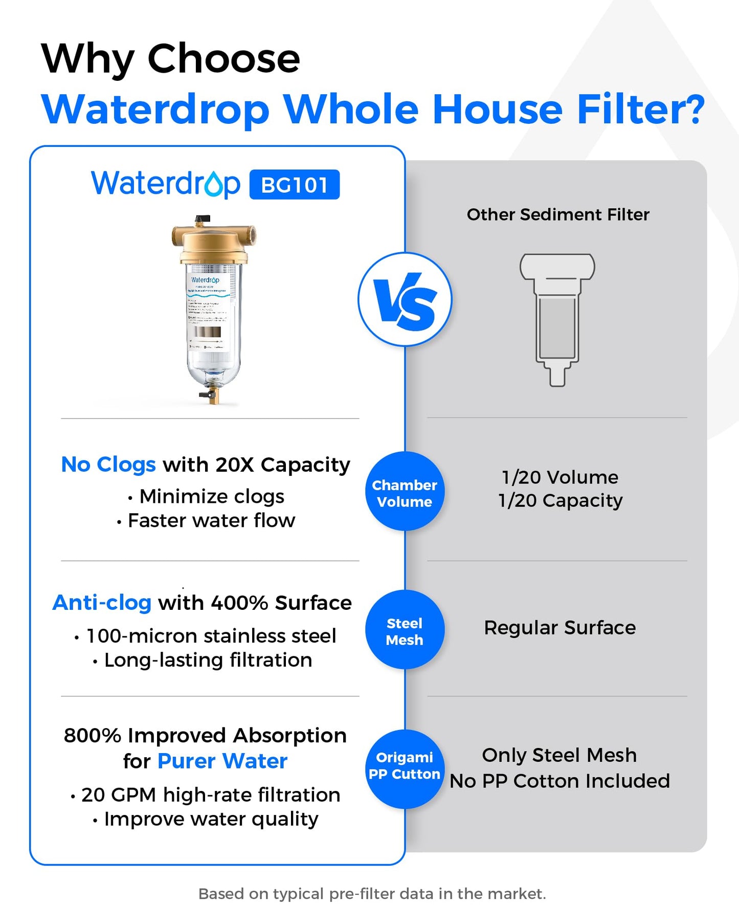 Waterdrop Mega Spin Down Sediment Filter, Reusable Whole House Water Filter System with Larger Capacity, 2 in 1 Dual 100+5 Micron Filtration, Anti-Clogging, 1" MNPT + 3/4" FNPT, BPA Free