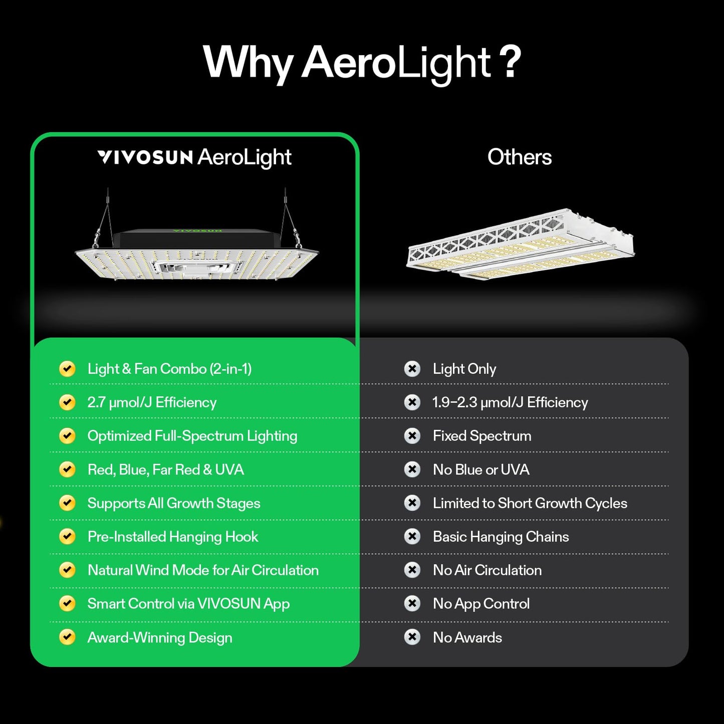 VIVOSUN AeroLight A100, Tunable Spectrum, LED Grow Light 100W w/Integrated Circulation Fan, Compatible with App, Used with Growhub Controller E42A/E25 to Achieve More Functions