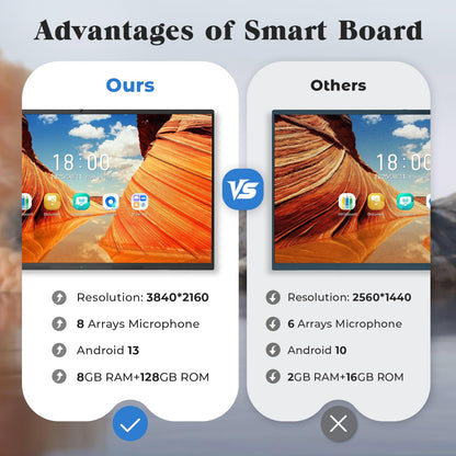 JASZDOT 65'' Smart Board, 4K UHD Interactive Touchscreen Whiteboard, Android 14 8+128GB Wireless Smartboard for Classroom Home Office Studio