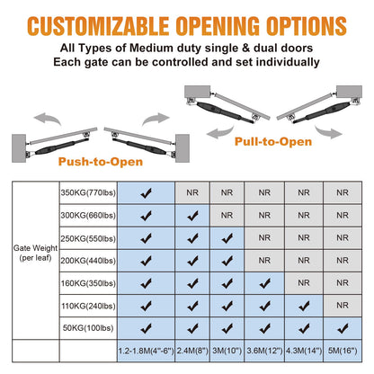 JUJIANG Solar Gate Opener with Batteries & Solar Panel + 2 Extra Remotes for Dual Swing Gates Up to 770lb per Arm Automatic Gate Openers with Remote Complete Kit Medium Duty PKM-C026