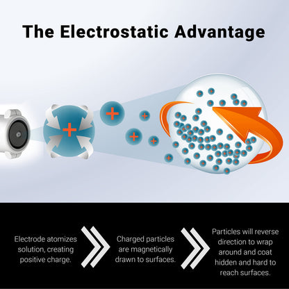 EvaClean Protexus Cordless Battery Powered Electrostatic Backpack Sprayer, 16.8V Rechargeable, 2.25-Gallon, 60-Micron Nozzle, 4Ft Hose - Commercial Disinfectant and Sanitizer - 23,000 Sq Ft Coverage