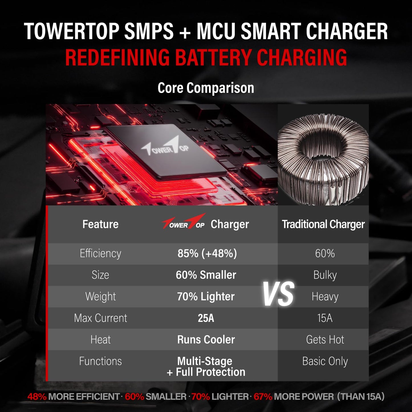TowerTop 25A Pro+ Battery Charger, 6V/12V Car Battery Charger Fully Automatic Smart Battery Maintainer with Engine Start, Auto Desulfator, Battery Repair, for All Lead-Acid, AGM and LiFePO4 Batteries