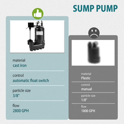 WASSERMANN 1/3HP 2800GPH Cast Iron Submersible Sump Pump with Automatic Vertical Float Switch,1-1/2"NPT Discharge Heavy Duty Sump Pump with 10FT Cord for Basement, Sump Basin, Flooded Area