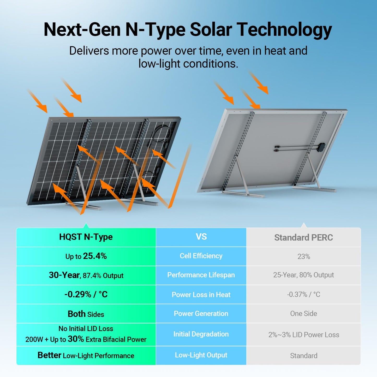 HQST N-Type 16BB 200 Watt Bifacial Solar Panel, Compact & Lightweight Solar Panels with 30 Years Lifespan, up to 25.4% Efficiency, IP65 for RV, Van, Trailer, Marine, Rooftop, Farm, Off Grid