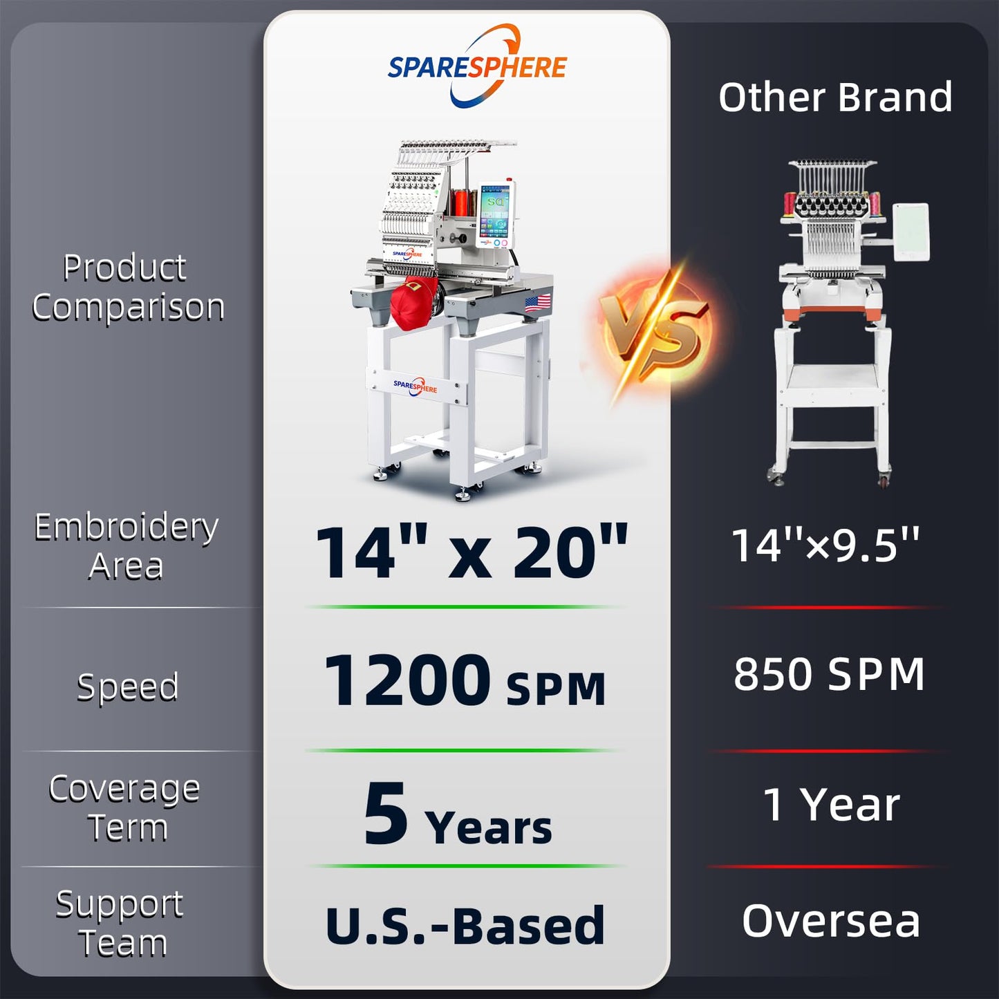 SpareSphere SS-1501 Commercial 15 Needles Embroidery Machine with Touch Screen, 14"x20" Embroidery Area, 1200SPM Max Speed, Wifi Available, Embroidering for 3D Caps, Flat, T-Shirts, Bags and more.