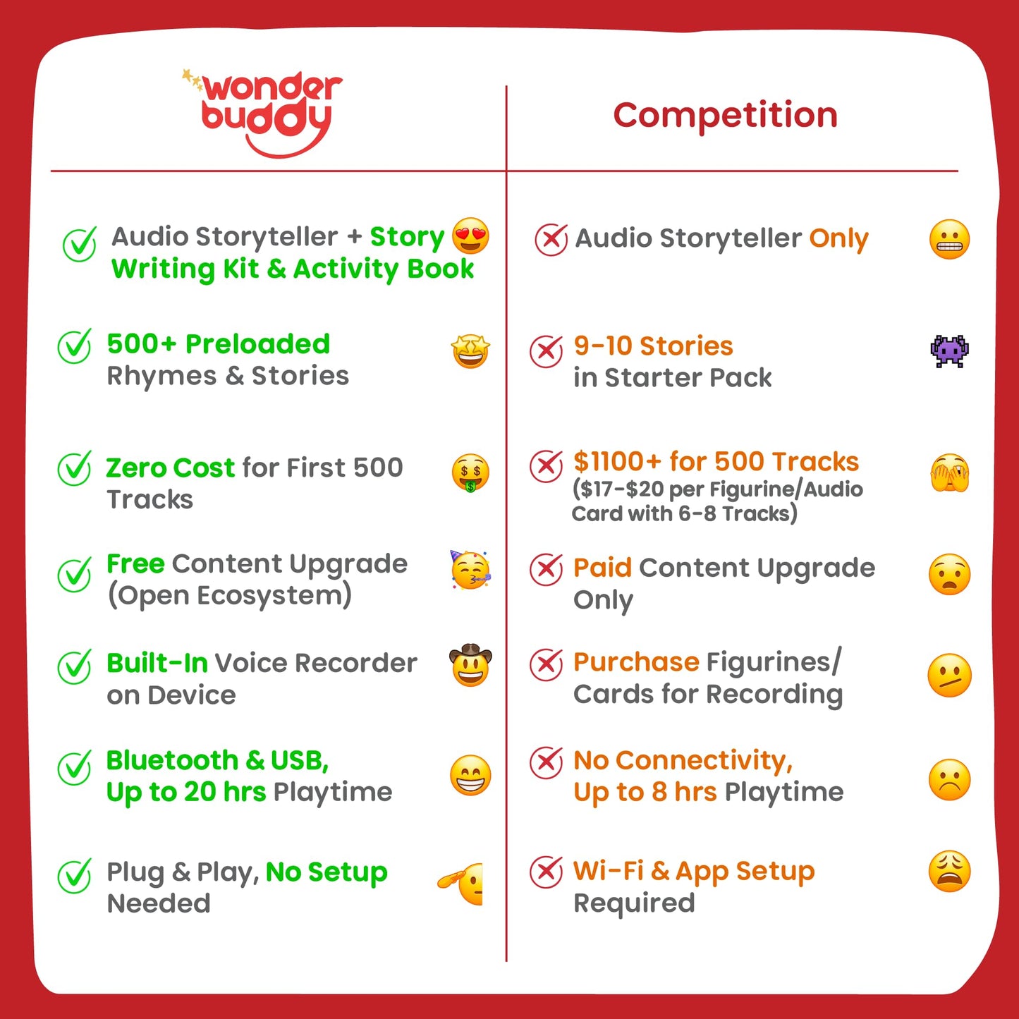 WonderBuddy Kids Story Box Audio Player, 500+ Preloaded Stories & Rhymes, Story Writing DIY Art Kit, Voice Recorder, Content Upgrade, Bluetooth, Birthday Gift for Boys Girls 3+ Years- Dino